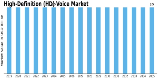 High Definition Voice Market Size