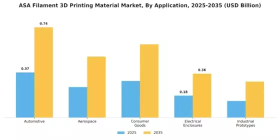 Asa Filament 3D Printing Material Market Segment Image 0