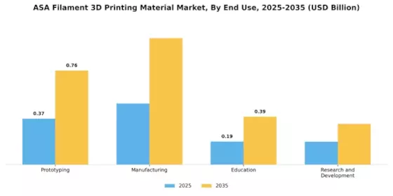 Asa Filament 3D Printing Material Market Segment Image 1