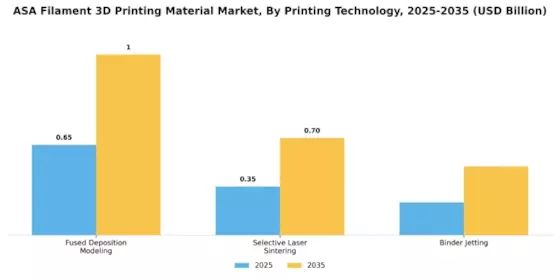 Asa Filament 3D Printing Material Market Segment Image 3