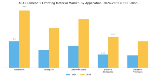Asa Filament 3D Printing Material Market Segment Image 0