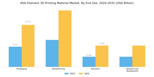 Asa Filament 3D Printing Material Market Segment Image 1