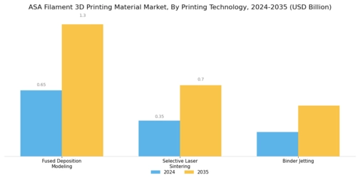 Asa Filament 3D Printing Material Market Segment Image 2