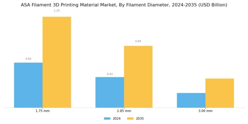 Asa Filament 3D Printing Material Market Segment Image 3