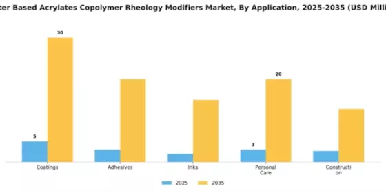Water Based Acrylates Copolymer Rheology Modifiers Market Segment Image 0