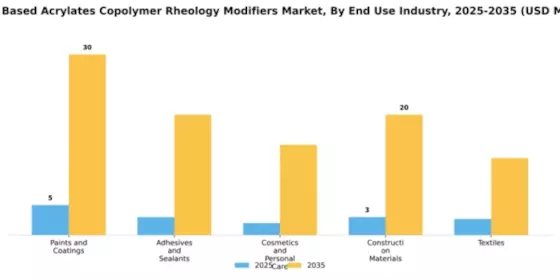 Water Based Acrylates Copolymer Rheology Modifiers Market Segment Image 1