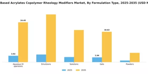 Water Based Acrylates Copolymer Rheology Modifiers Market Segment Image 2