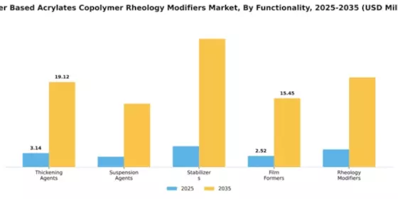 Water Based Acrylates Copolymer Rheology Modifiers Market Segment Image 3