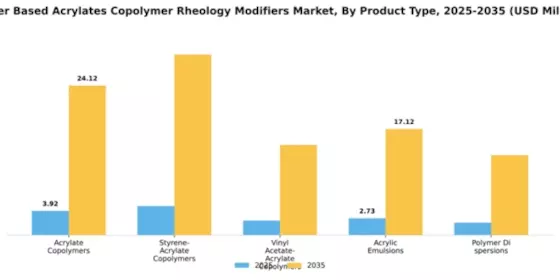 Water Based Acrylates Copolymer Rheology Modifiers Market Segment Image 4