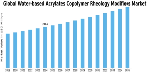 Water Based Acrylates Copolymer Rheology Modifiers Market Size