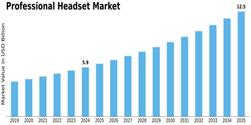 Professional Headset Market Size
