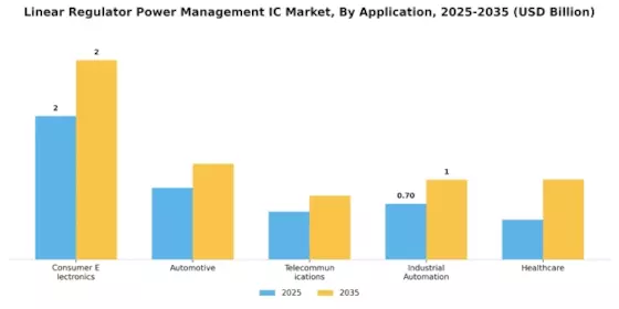 Linear Regulator Power Management Ic Market Segment Image 0