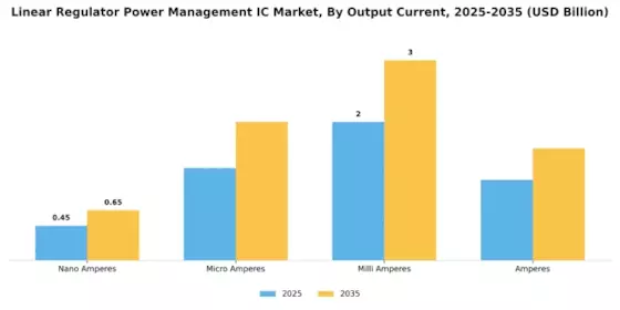 Linear Regulator Power Management Ic Market Segment Image 2