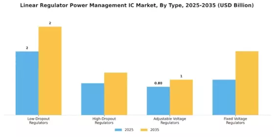 Linear Regulator Power Management Ic Market Segment Image 3