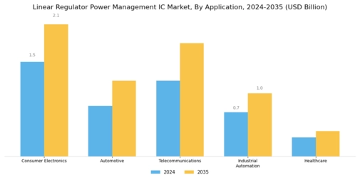 Linear Regulator Power Management Ic Market Segment Image 0