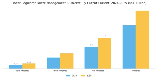 Linear Regulator Power Management Ic Market Segment Image 2
