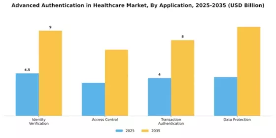 Advanced Authentication In Healthcare Industry Segment Image 0
