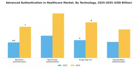 Advanced Authentication In Healthcare Industry Segment Image 3
