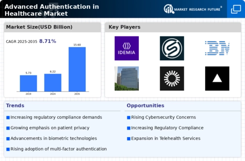 Advanced Authentication In Healthcare Industry Market Infographic