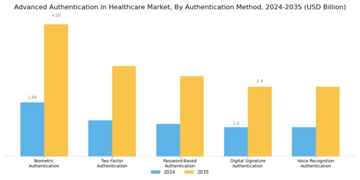 Advanced Authentication In Healthcare Industry Market Segment Image 0