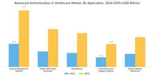Advanced Authentication In Healthcare Industry Market Segment Image 1