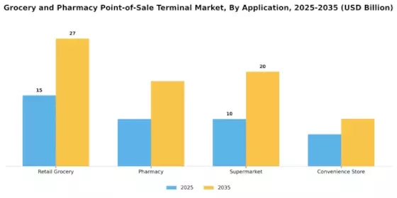Grocery And Pharmacy Point Of Sale Terminal Market Segment Image 0