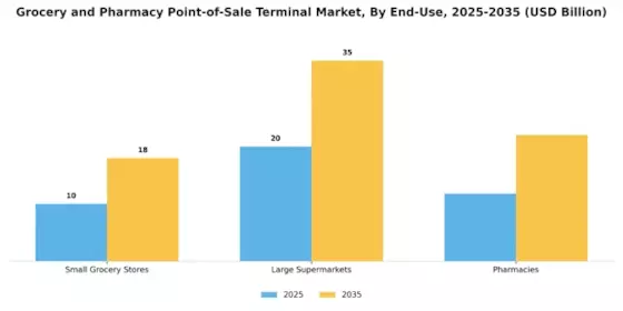 Grocery And Pharmacy Point Of Sale Terminal Market Segment Image 1