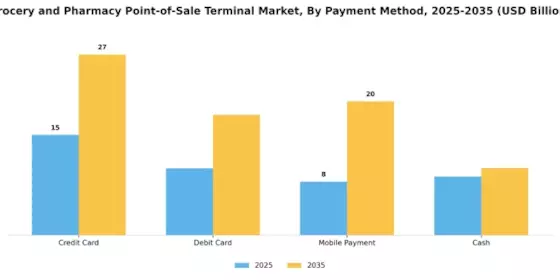 Grocery And Pharmacy Point Of Sale Terminal Market Segment Image 2