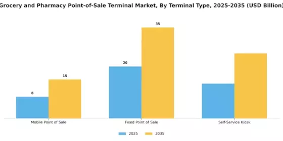 Grocery And Pharmacy Point Of Sale Terminal Market Segment Image 3
