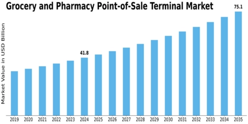 Grocery And Pharmacy Point Of Sale Terminal Market Size