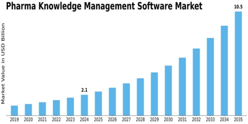 Pharma Knowledge Management Software Market Size