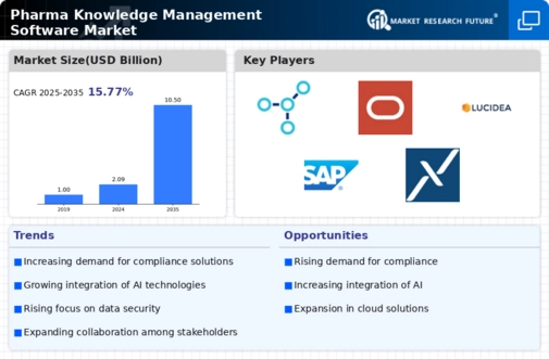 Pharma Knowledge Management Software Market Infographic