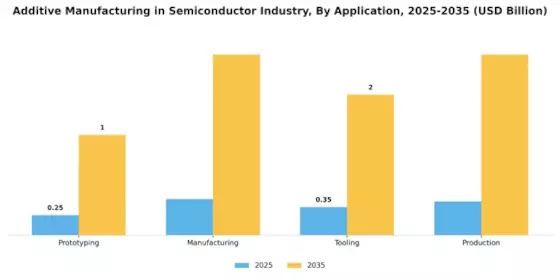 Additive Manufacturing In Semiconductor Industry Market Segment Image 0