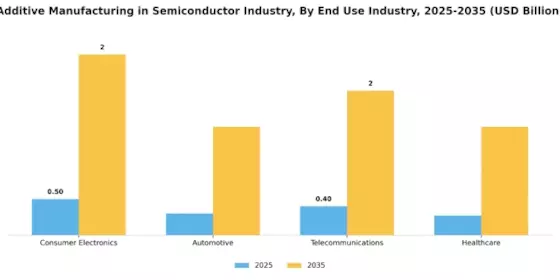 Additive Manufacturing In Semiconductor Industry Market Segment Image 1