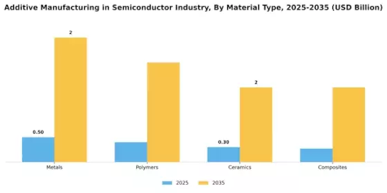 Additive Manufacturing In Semiconductor Industry Market Segment Image 2