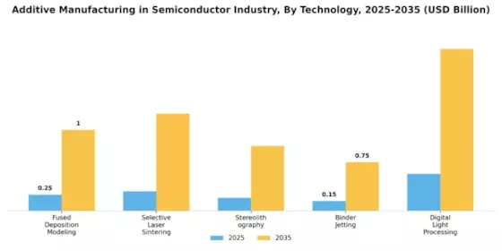 Additive Manufacturing In Semiconductor Industry Market Segment Image 3