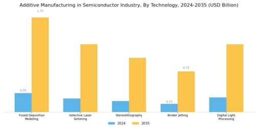 Additive Manufacturing In Semiconductor Industry Market Segment Image 0