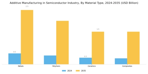Additive Manufacturing In Semiconductor Industry Market Segment Image 1