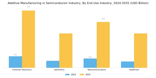 Additive Manufacturing In Semiconductor Industry Market Segment Image 3