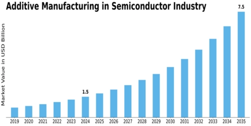 Additive Manufacturing In Semiconductor Industry Market Size