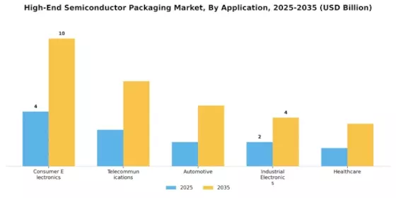 High End Semiconductor Packaging Market Segment Image 0