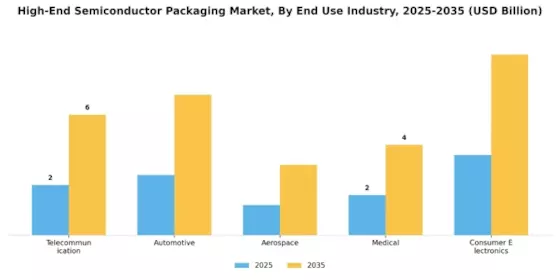 High End Semiconductor Packaging Market Segment Image 1