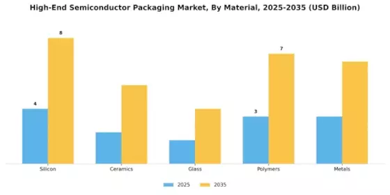 High End Semiconductor Packaging Market Segment Image 2