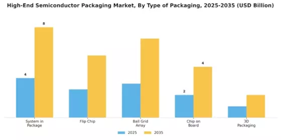 High End Semiconductor Packaging Market Segment Image 3