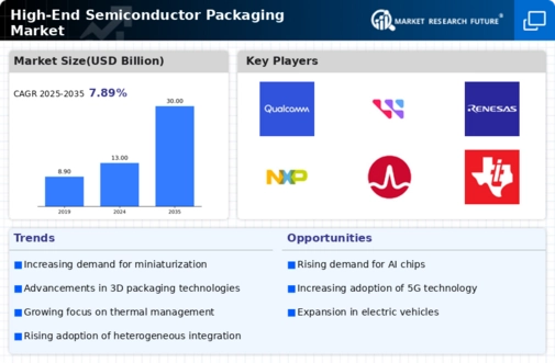 High End Semiconductor Packaging Market Infographic