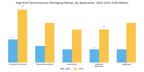 High End Semiconductor Packaging Market Segment Image 0
