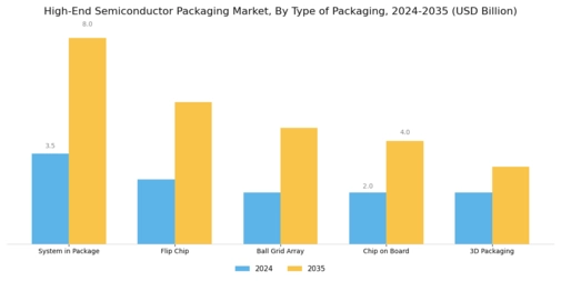 High End Semiconductor Packaging Market Segment Image 1