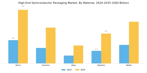 High End Semiconductor Packaging Market Segment Image 2
