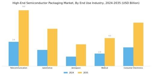 High End Semiconductor Packaging Market Segment Image 3