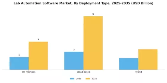 Lab Automation Software Market Segment Image 1